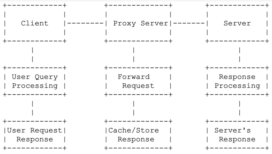 HTTP Proxy Webserver diagram