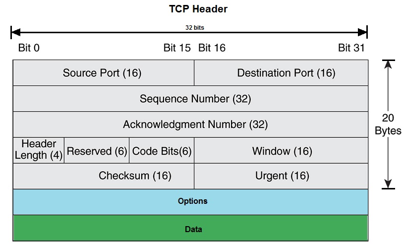Transmission Control Protocol Lite diagram