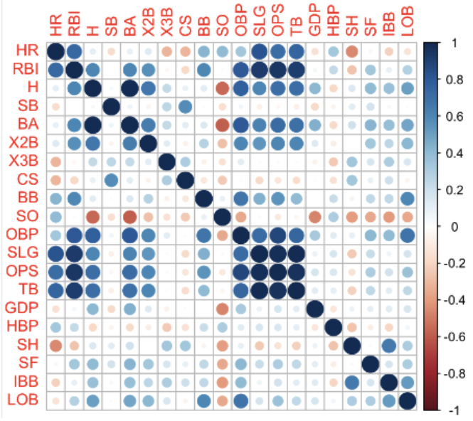 Leveraging Statistics to Understand How to Build a Playoff Baseball Team diagram