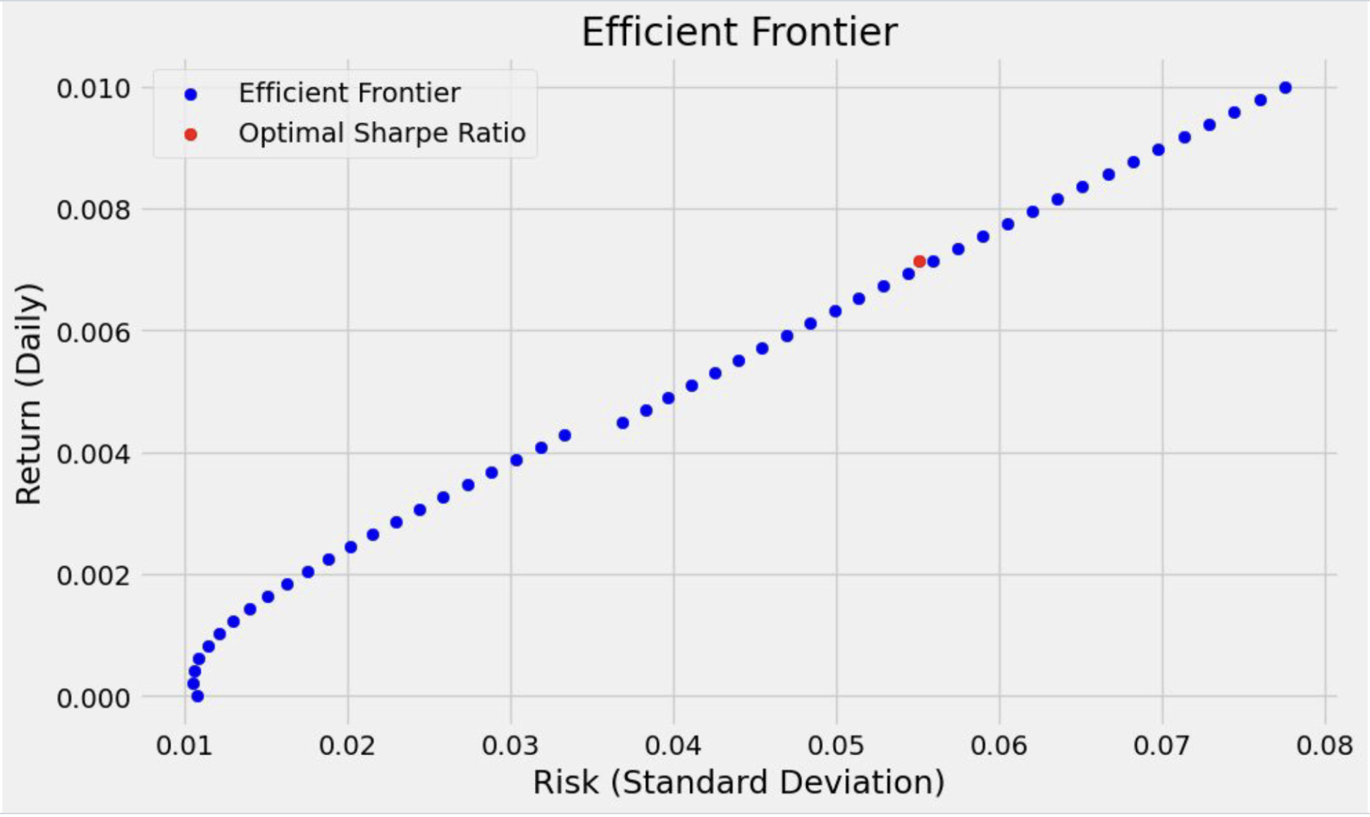 Finding Optimal Portfolio Weights Using Markowitz Portfolios diagram