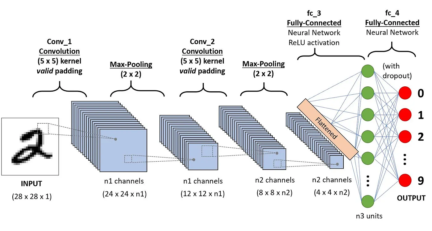 Identifying Robot Collisions using Convolution Neural Network diagram
