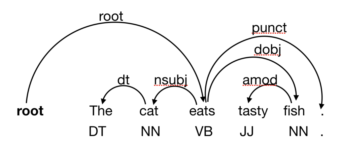 Neural Network Dependency Parser diagram