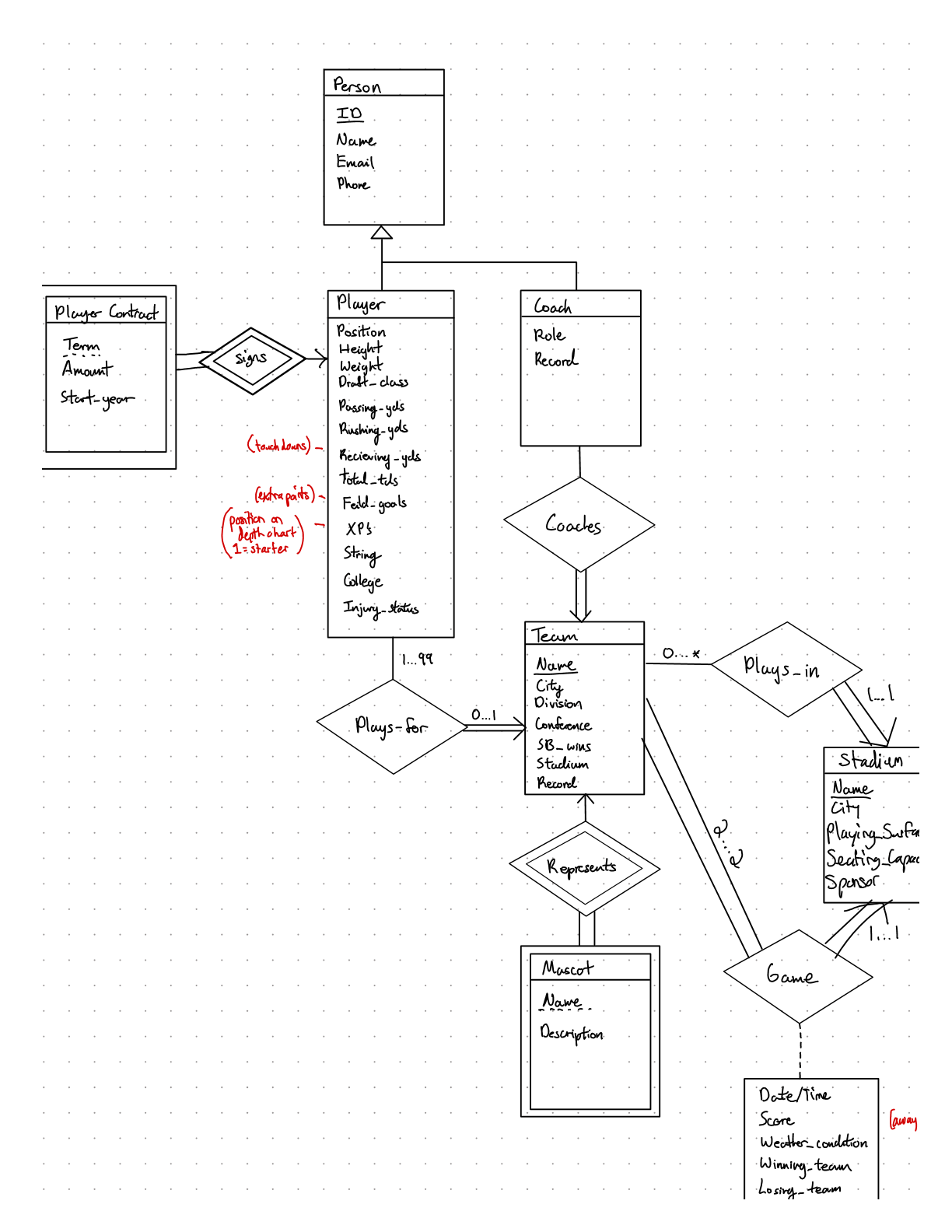 Relational Database and Flask Application for NFL Player Querying diagram