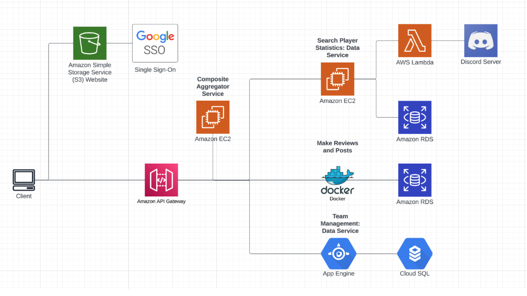 NFL Cloud Native Application diagram